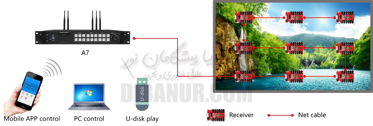 ویژگی‌های کنترلر Huidu A7 | Huidu A7 | Dibanur دیبانور