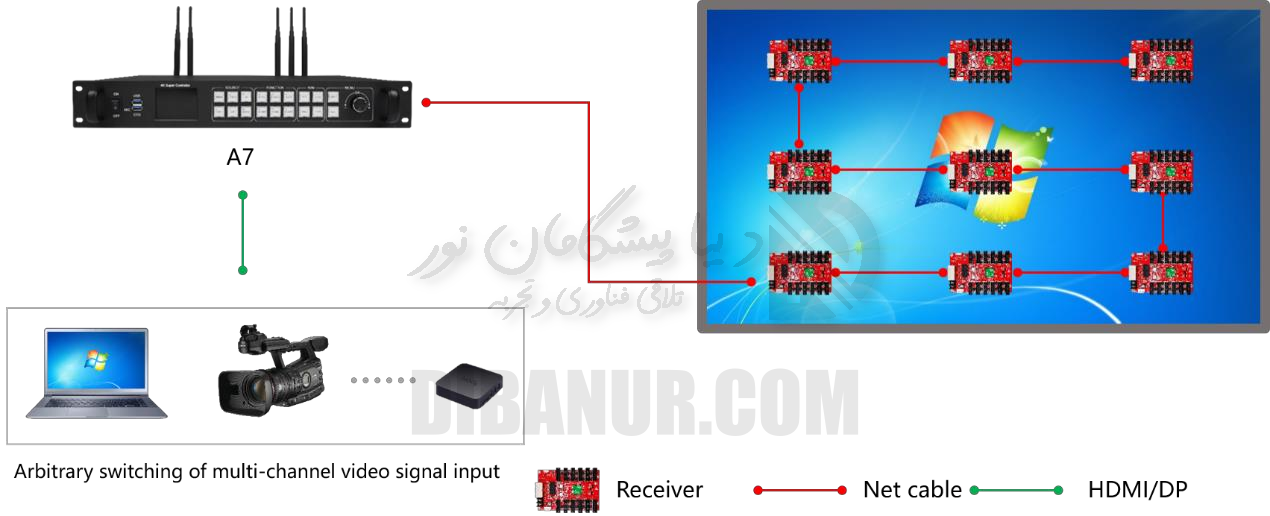 فهرست عملکردهای Huidu A7 | Huidu A7 | Dibanur دیبانور