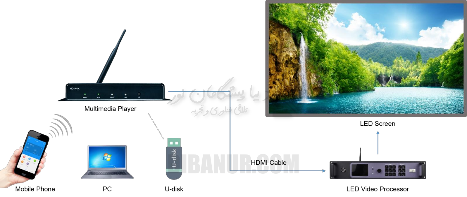 درگاه‌های Huidu H4K | Huidu HD-H4K | Dibanur دیبانور