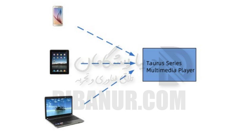 روش اتصال Wi-Fi باکس پلیر NovaStar TB1-4G | NovaStar TB1-4G | Dibanur دیبانور