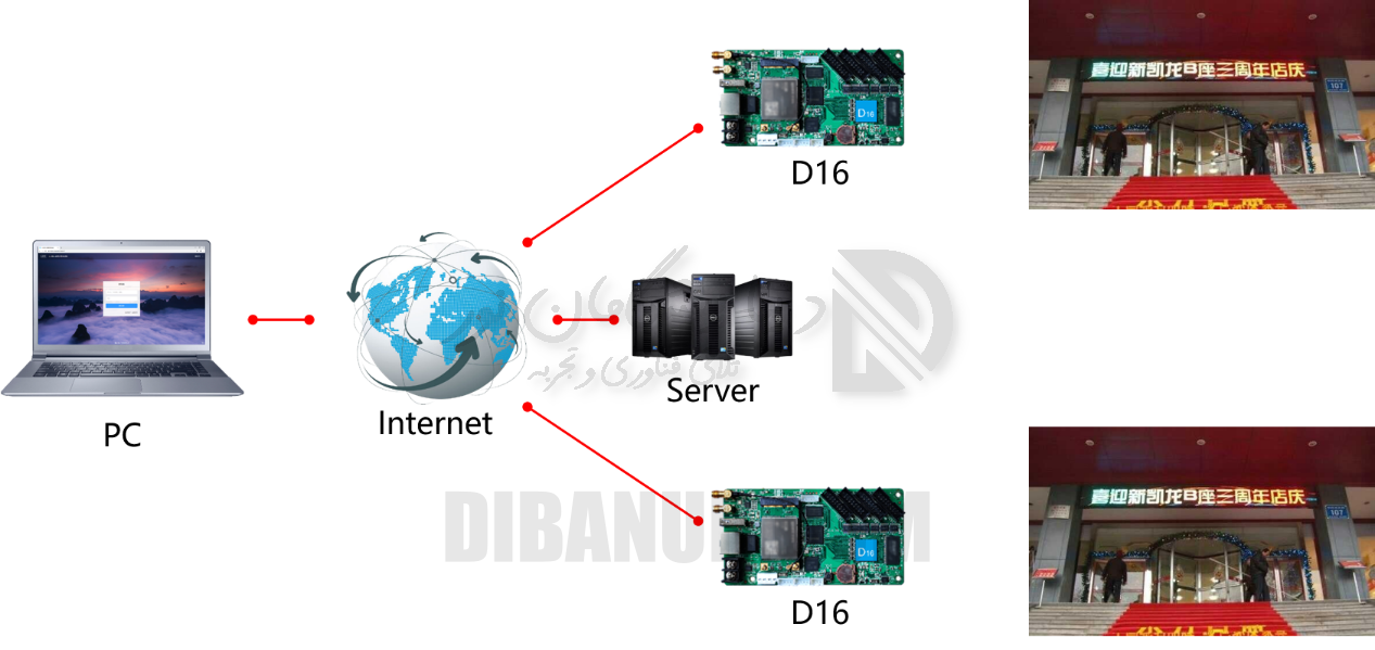 مدیریت ابری کارت کنترلر Huidu D16 | دیبانور