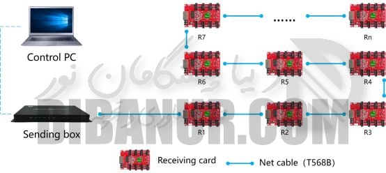 کارت دریافت Huidu R712 - دیبانور