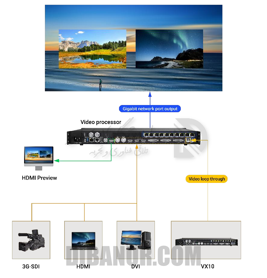 سناریو کاربردی Colorlight VX10