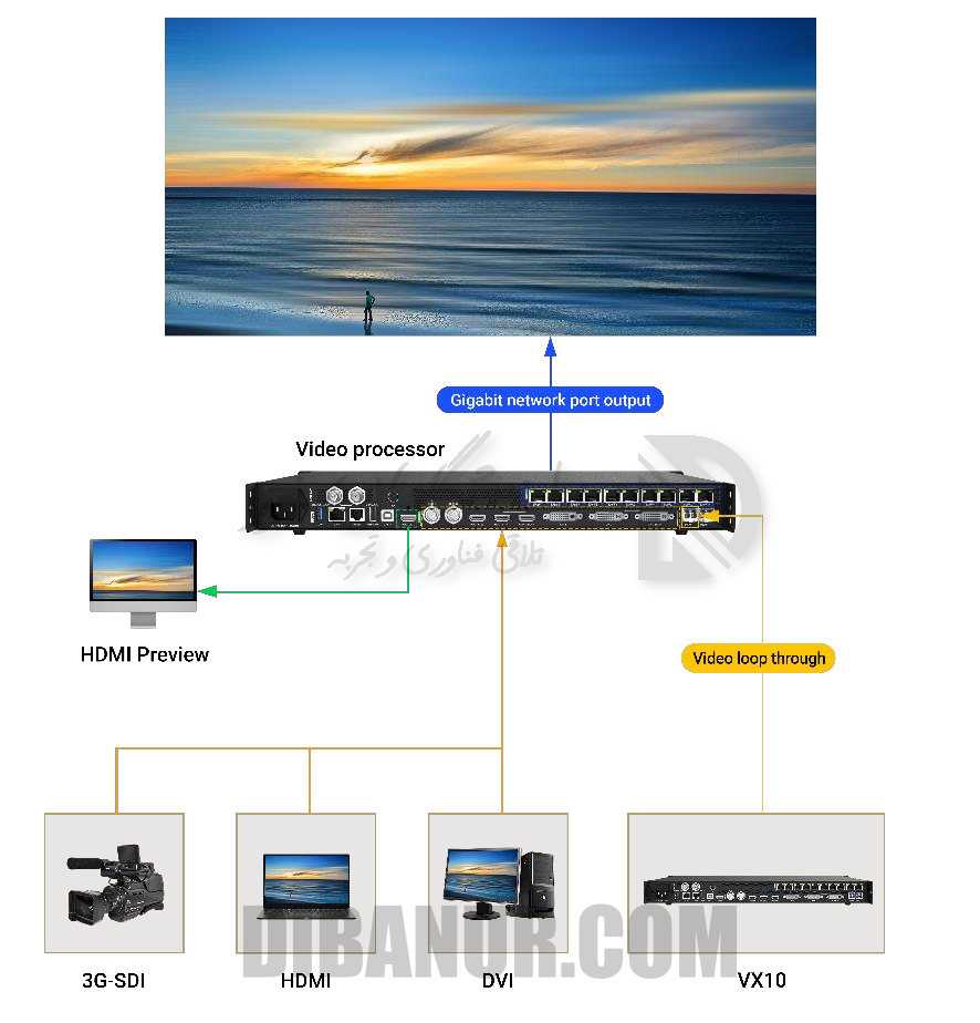 سناریو کاربردی Colorlight VX10