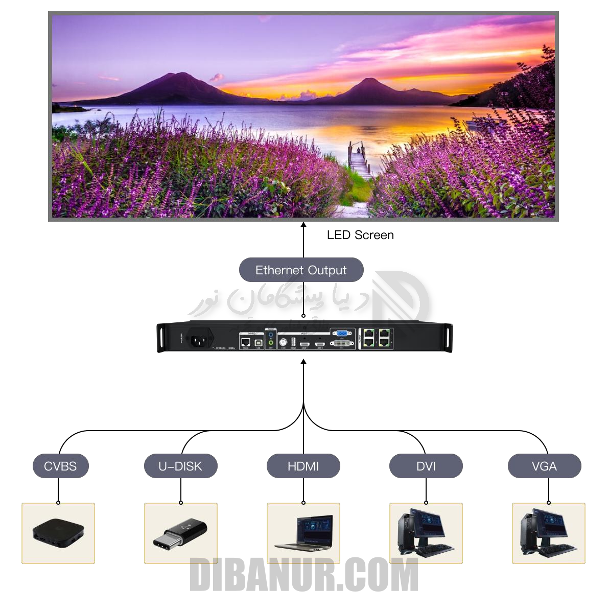 سناریوهای کاربردی Colorlight X4M