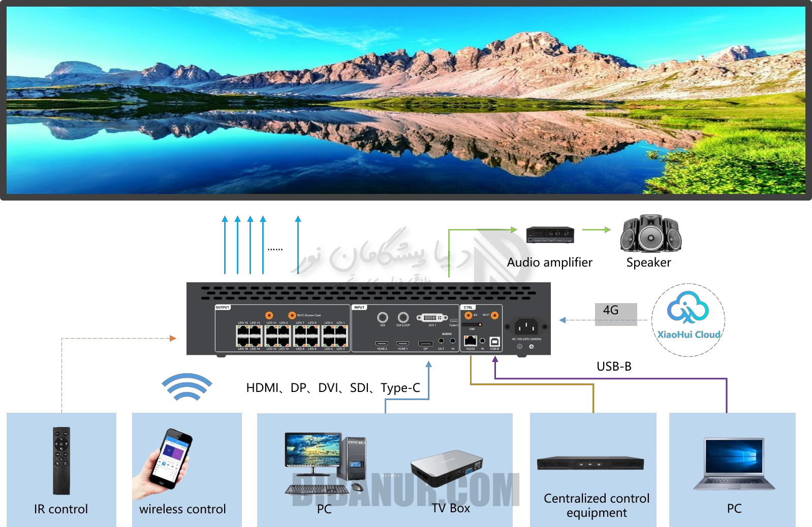 دیاگرام اتصال ویدیو پروسسور Huidu HD-VP1640A | Huidu HD-VP1640A | Dibanur دیبانور