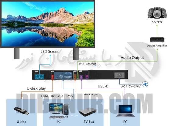 پورت‌های ویدیو پروسسور Huidu VP210H | دیبانور