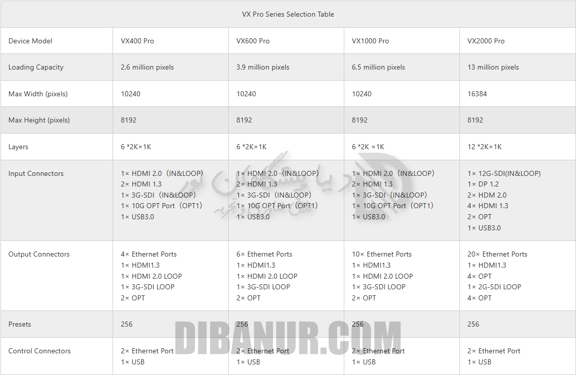 مقایسه پردازنده ویدیویی Novastar VX1000 Pro - دیبانور